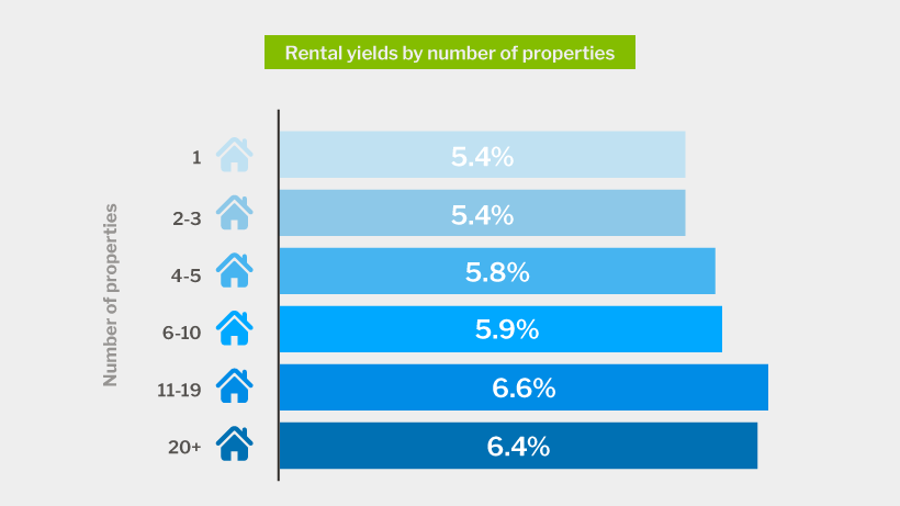 Rental yields by number of properties